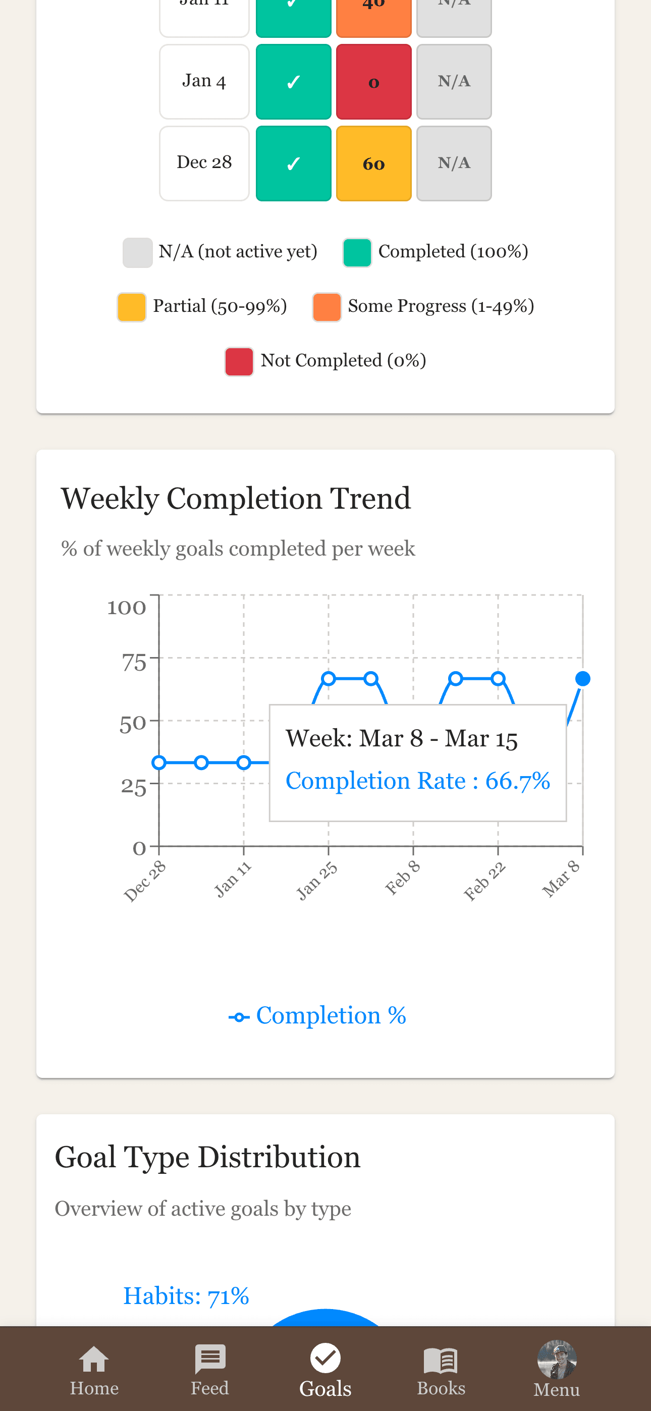 Weekly completion trend